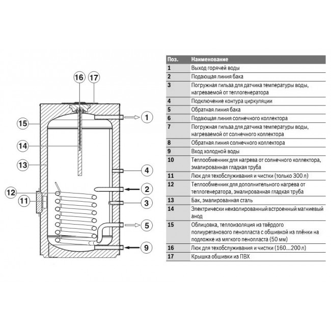 Инструкция 160. Бойлер косвенного нагрева Bosch WSTB 160. Бойлер косвенного нагрева Bosch WSTB 160 характеристики. Чертёж WSTB 160. Анод для Альфа Терм косвенного нагрева.